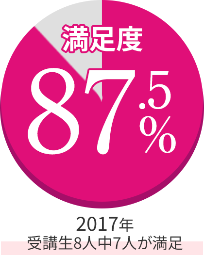 2017年満足度87.5%。受講生8人中7人が満足。