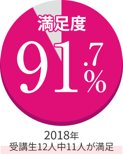 2018年満足度91.7%。受講生12人中11人が満足。